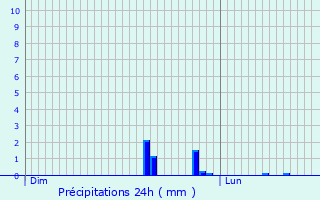 Graphique des précipitations prvues pour Hecq