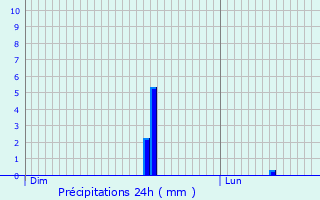 Graphique des précipitations prvues pour Honnelles