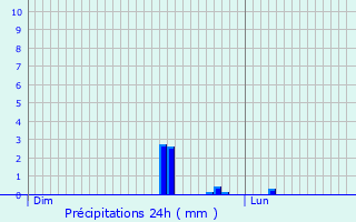 Graphique des précipitations prvues pour Soulaines-Dhuys