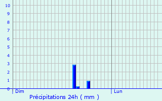 Graphique des précipitations prvues pour Alluyes