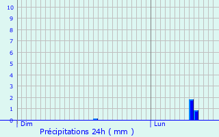 Graphique des précipitations prvues pour Espira-de-l