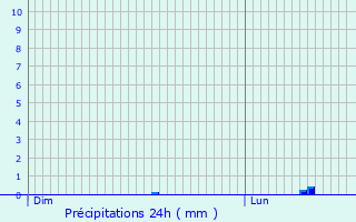 Graphique des précipitations prvues pour Chteaugay
