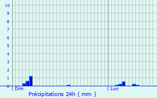 Graphique des précipitations prvues pour Morlhon-le-Haut