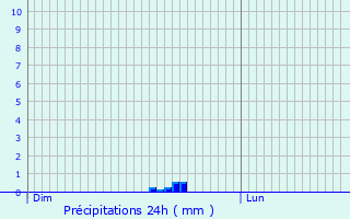 Graphique des précipitations prvues pour Jasseron