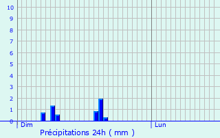 Graphique des précipitations prvues pour Adliswil