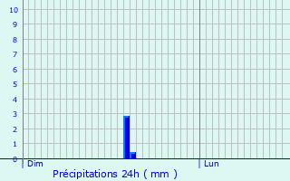 Graphique des précipitations prvues pour Maintenay