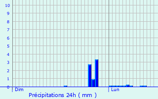 Graphique des précipitations prvues pour Cazaux-Layrisse