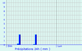 Graphique des précipitations prvues pour Alken