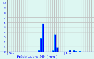 Graphique des précipitations prvues pour Marquay