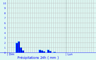 Graphique des précipitations prvues pour Sarnen