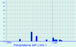 Graphique des précipitations prvues pour Aubencheul-aux-Bois