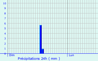 Graphique des précipitations prvues pour Rheinfelden (Baden)