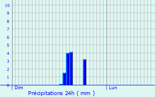 Graphique des précipitations prvues pour Mons-en-Laonnois