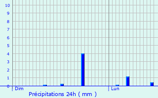 Graphique des précipitations prvues pour Rethel