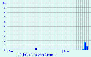 Graphique des précipitations prvues pour Saint-Mand