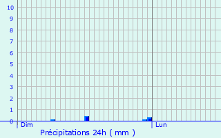 Graphique des précipitations prvues pour Dauzat-sur-Vodable