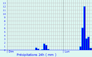 Graphique des précipitations prvues pour Ugine