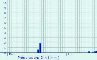Graphique des précipitations prvues pour Marans