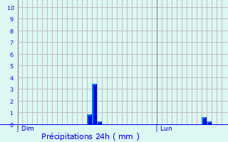 Graphique des précipitations prvues pour Pulversheim