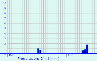 Graphique des précipitations prvues pour Rabouillet