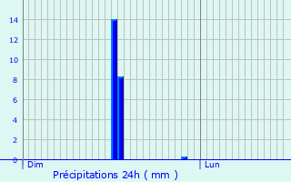Graphique des précipitations prvues pour La Chausse