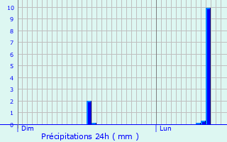 Graphique des précipitations prvues pour Beynes