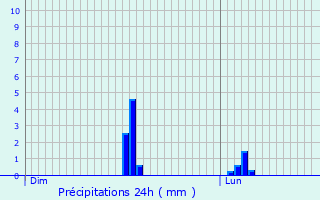 Graphique des précipitations prvues pour Allibaudires