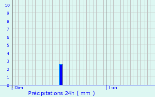 Graphique des précipitations prvues pour Jurbise