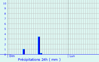 Graphique des précipitations prvues pour Mons