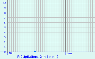 Graphique des précipitations prvues pour Barjols