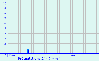 Graphique des précipitations prvues pour Mourmelon-le-Grand