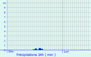Graphique des précipitations prvues pour Courchevel