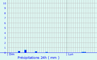 Graphique des précipitations prvues pour Rocourt-Saint-Martin