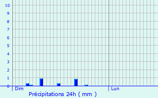 Graphique des précipitations prvues pour paux-Bzu