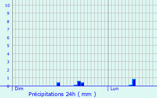 Graphique des précipitations prvues pour Louargat