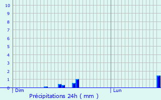 Graphique des précipitations prvues pour Vergongheon