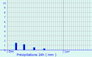 Graphique des précipitations prvues pour Bonneil