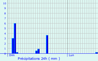 Graphique des précipitations prvues pour Kahler
