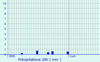 Graphique des précipitations prvues pour Mdan