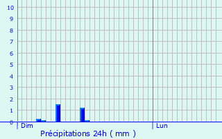 Graphique des précipitations prvues pour Reuilly-Sauvigny