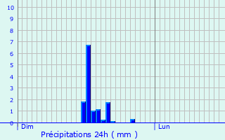 Graphique des précipitations prvues pour Houppeville