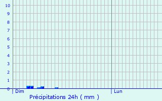 Graphique des précipitations prvues pour Plombires-les-Bains