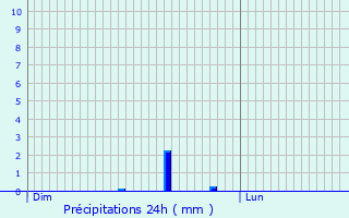 Graphique des précipitations prvues pour Pussay