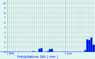 Graphique des précipitations prvues pour Vallorcine