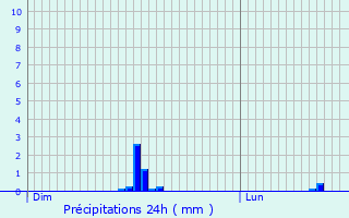 Graphique des précipitations prvues pour Alscheid