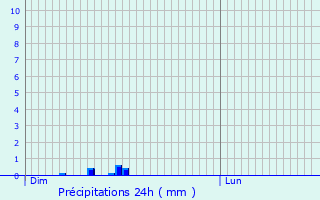 Graphique des précipitations prvues pour Camlez