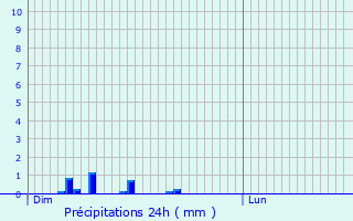 Graphique des précipitations prvues pour Chartves