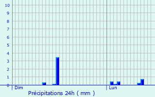 Graphique des précipitations prvues pour Haussy