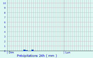 Graphique des précipitations prvues pour Atton