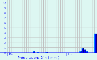 Graphique des précipitations prvues pour Les Dserts